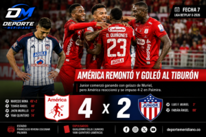 Junior de Barranquilla cayó 4-2 ante América de Cali en Palmira. Luis Fernando Muriel abrió el marcador con un golazo de tiro libre, pero el conjunto escarlata reaccionó y remontó el compromiso. Foto: Junior FC / Deporte Meridiano.