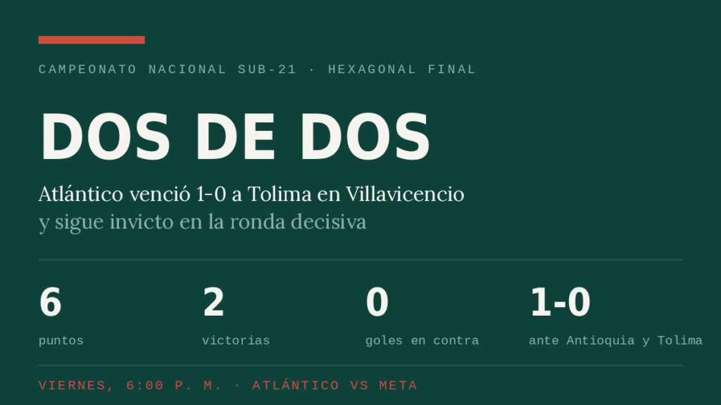 Atlántico suma seis puntos en el hexagonal final tras vencer a Antioquia y a Tolima por la mínima diferencia. Gráfico: Deporte Meridiano.