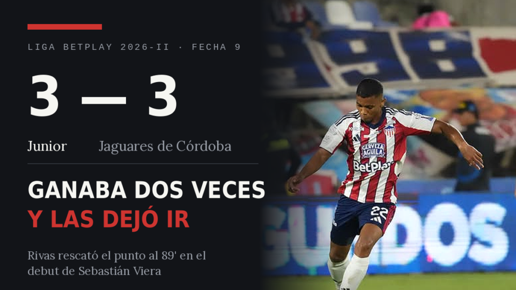 Junior empató 3-3 con Jaguares en el Romelio Martínez, en el debut de Sebastián Viera como técnico.