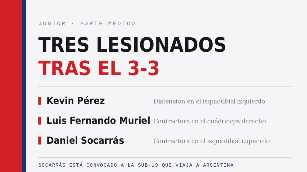 Junior reportó lesiones musculares de Kevin Pérez, Luis Fernando Muriel y Daniel Socarrás tras el empate con Jaguares. Gráfico: Deporte Meridiano.