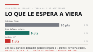 Junior llega al debut de Sebastián Viera a siete puntos del octavo, aunque con tres partidos menos que la mayoría. Gráfico: Deporte Meridiano