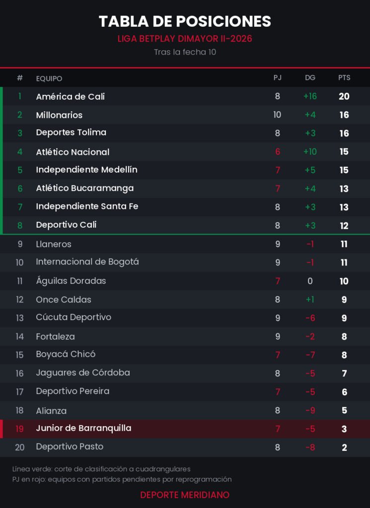 Tabla de posiciones
