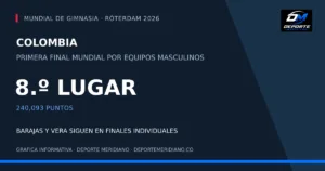 Colombia, octava en su primera final mundial masculina por equipos de gimnasia artística, con 240,093 puntos. Róterdam, 20 de octubre de 2026.