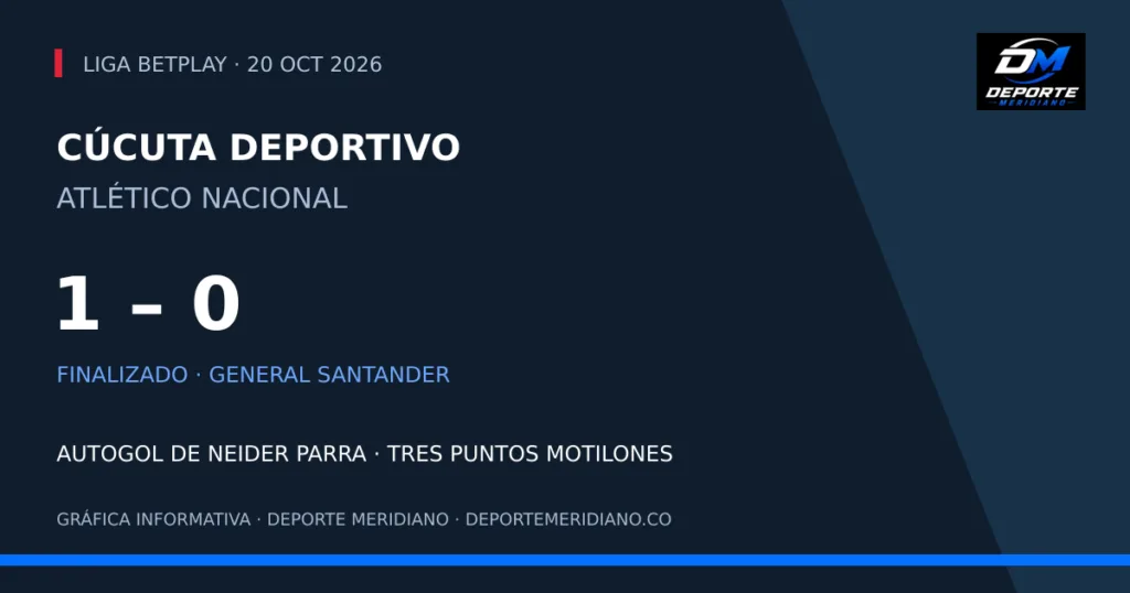 Cúcuta Deportivo 1-0 Atlético Nacional en el General Santander, 20 de octubre de 2026. Gráfica Deporte Meridiano.