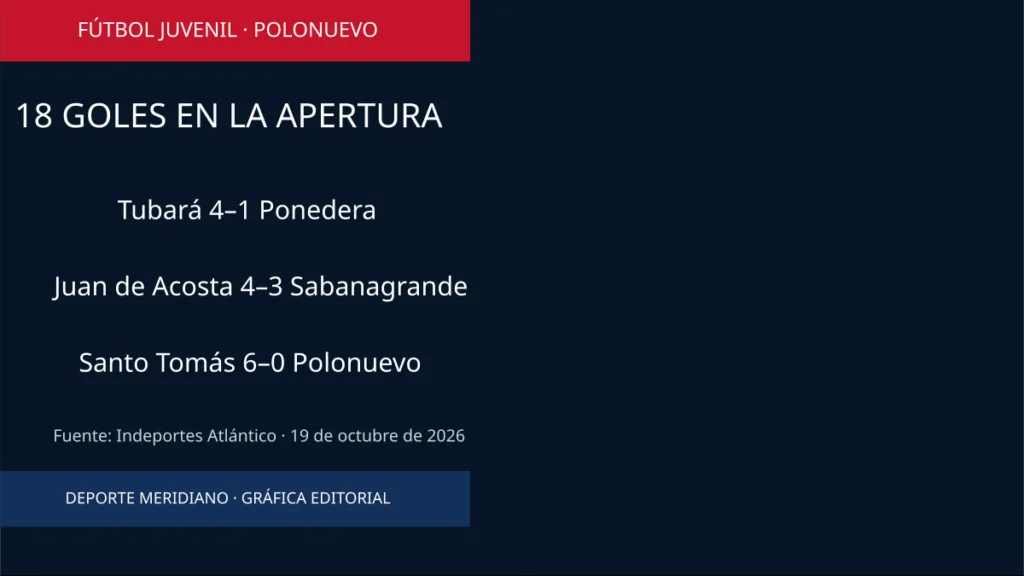 Golea Atlántico: Tubará 4-1 Ponedera, Juan de Acosta 4-3 Sabanagrande y Santo Tomás 6-0 Polonuevo.