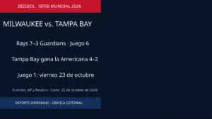 Tampa Bay venció 7-3 a Cleveland y ganó la Americana 4-2. La Serie Mundial ante Milwaukee comienza el 23 de octubre.