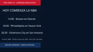 NBA, 20 de octubre de 2026: Boston en Detroit a las 14:00, Philadelphia en Nueva York a las 18:00 y Oklahoma City en San Antonio a las 20:30, hora de Colombia.
