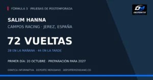 Salim Hanna completó 72 vueltas con Campos Racing en el primer día de pruebas de Fórmula 3 en Jerez, 20 de octubre de 2026.